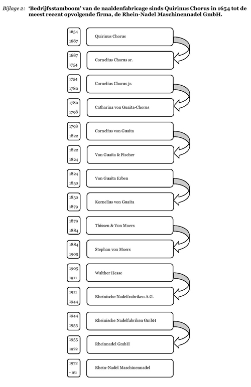 Bedrijfsstamboom Chorus Naaldenfabrikanten 1754-2015